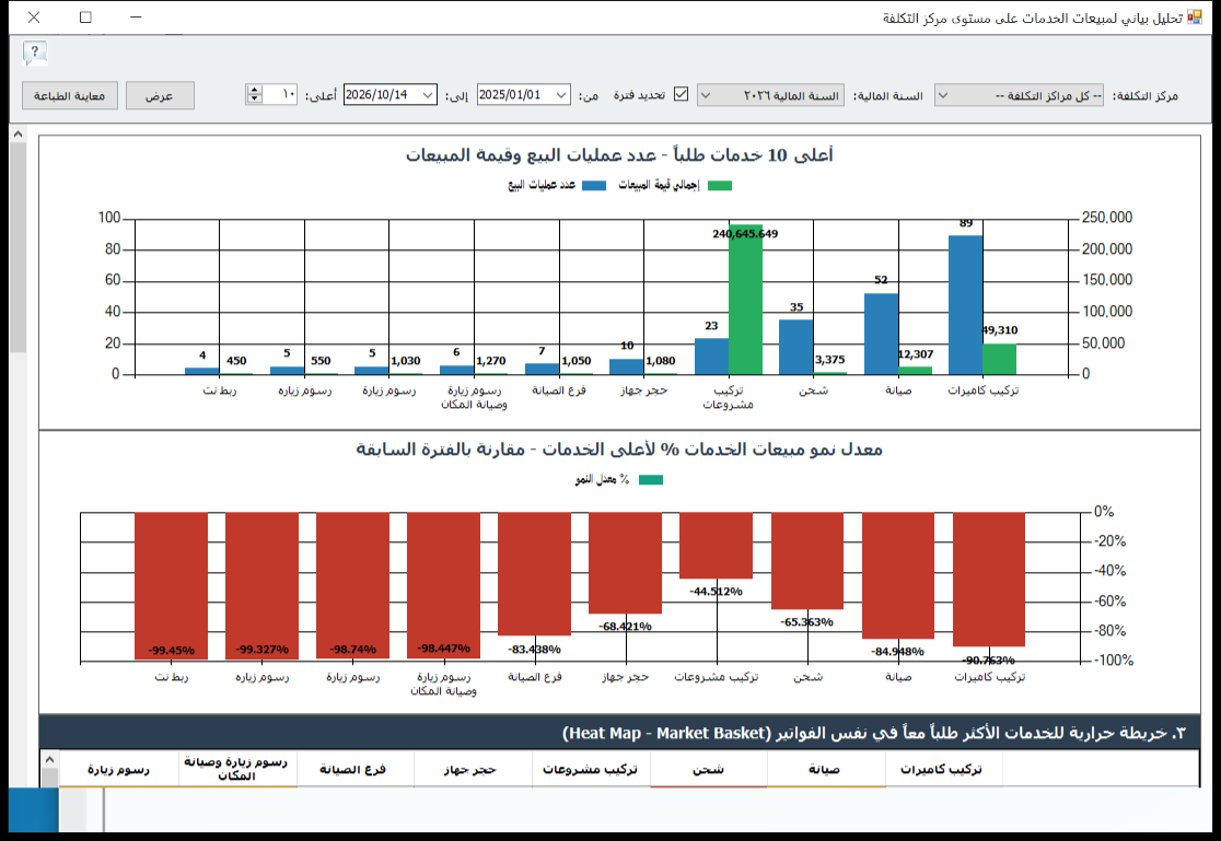 تحليل مبيعات الخدمات على مستوى مركز التكلفة في برنامج الأفضل بعد تغيير خيارات العرض
