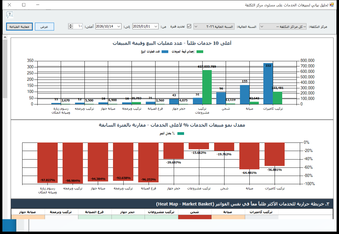 التحليل البياني لمبيعات الخدمات على مستوى مركز التكلفة في برنامج الأفضل يعرض أعلى الخدمات مبيعًا بعدد عمليات البيع وقيمة المبيعات ومعدل النمو