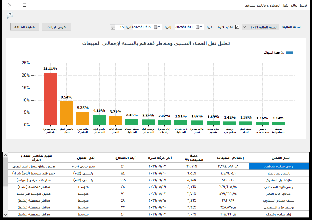 تقرير التحليل البياني لثقل العملاء ومخاطر فقدهم في برنامج الأفضل يعرض حصة كل عميل من المبيعات وتقييم خطر فقده