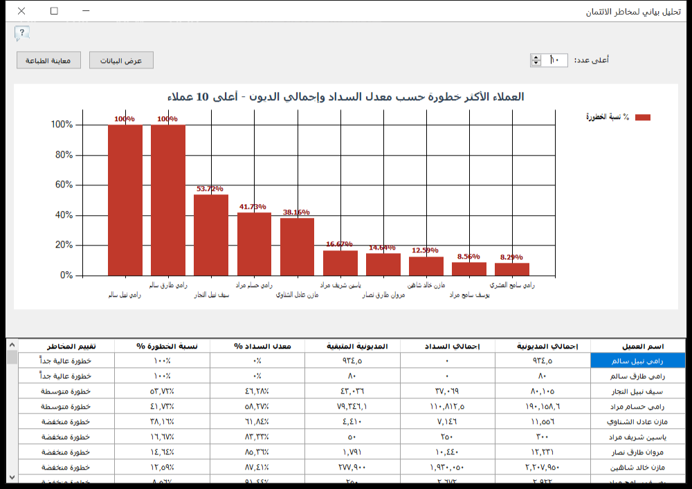 تقرير التحليل البياني لمخاطر الائتمان في برنامج الأفضل يعرض العملاء الأكثر خطورة حسب معدل السداد وإجمالي الديون