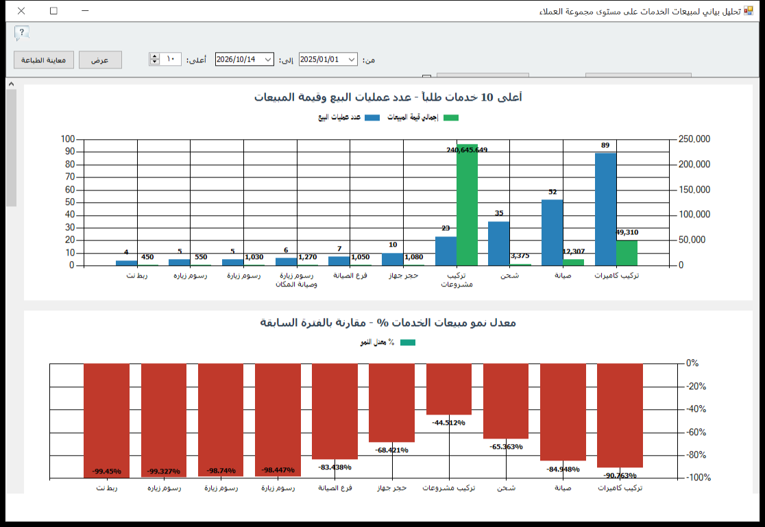 تحليل مبيعات الخدمات على مستوى مجموعة العملاء في برنامج الأفضل بعد تغيير خيارات العرض