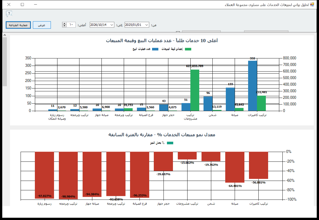 التحليل البياني لمبيعات الخدمات على مستوى مجموعة العملاء في برنامج الأفضل يعرض أعلى 10 خدمات طلبًا بعدد عمليات البيع وقيمة المبيعات ومعدل النمو