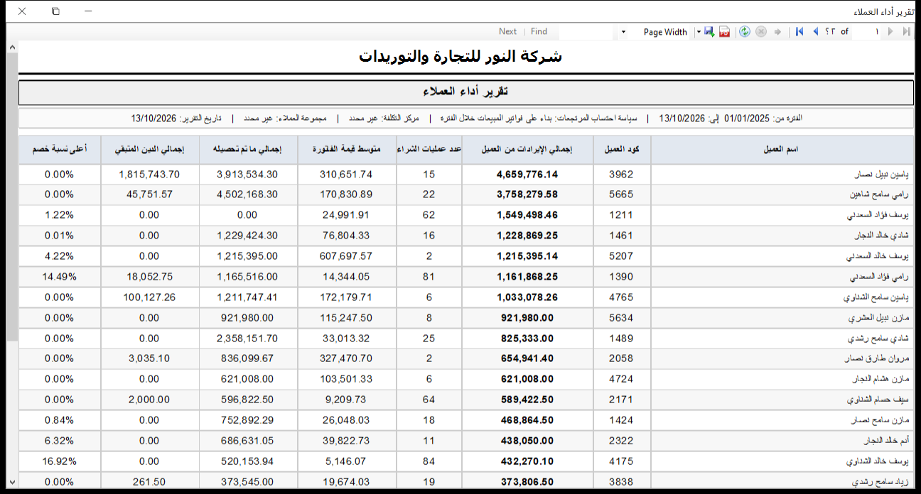 تقرير أداء العملاء في برنامج الأفضل يقارن العملاء بإجمالي الإيرادات وعدد عمليات الشراء ومتوسط الفاتورة والتحصيل والدين المتبقي وأعلى نسبة خصم