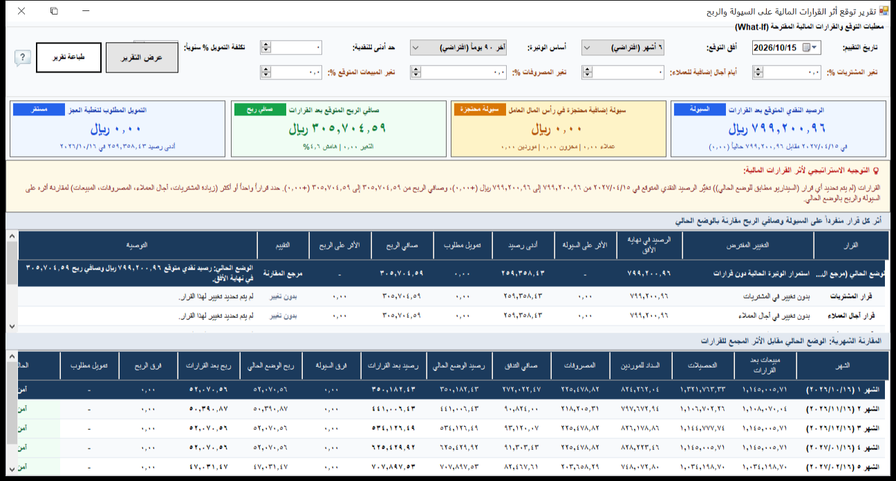 تقرير توقع أثر القرارات المالية على السيولة والربح في برنامج الأفضل يعرض الرصيد النقدي المتوقع وصافي الربح والتمويل المطلوب وجدول المقارنة الشهرية