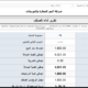 تقرير أداء الصنف الشامل: مبيعات الصنف ومرتجعاته وتكلفته وربحه ومساهمته في صفحة واحدة
