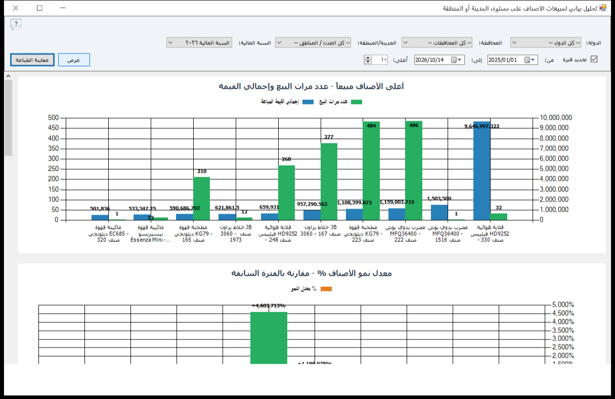 التحليل البياني لمبيعات الأصناف على مستوى المدينة أو المنطقة في برنامج الأفضل يعرض أعلى الأصناف مبيعًا بعدد مرات البيع والقيمة ومعدل النمو