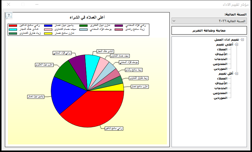 شاشة مؤشر تقييم الأداء في برنامج الأفضل تعرض رسمًا دائريًا لأعلى العملاء في الشراء