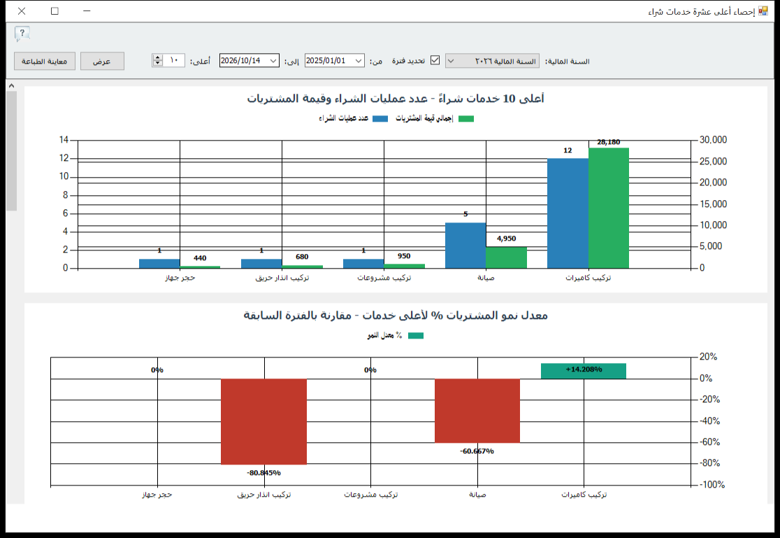 تقرير إحصاء أعلى عشرة خدمات شراء في برنامج الأفضل بخيارات عرض مختلفة