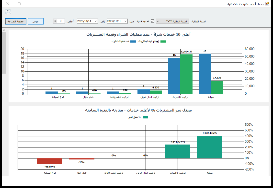 إحصاء أعلى عشرة خدمات شراء في برنامج الأفضل يعرض عدد عمليات الشراء وقيمة المشتريات ومعدل النمو لكل خدمة