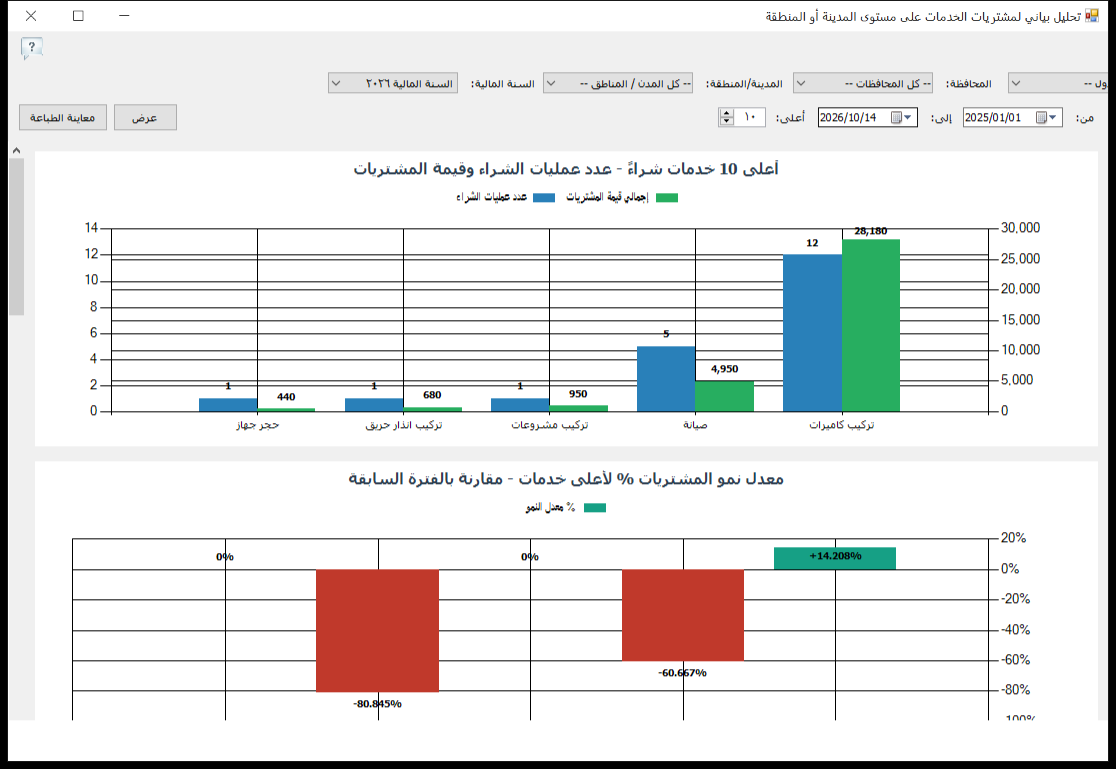 تحليل مشتريات الخدمات على مستوى المدينة أو المنطقة في برنامج الأفضل بعد تغيير خيارات العرض