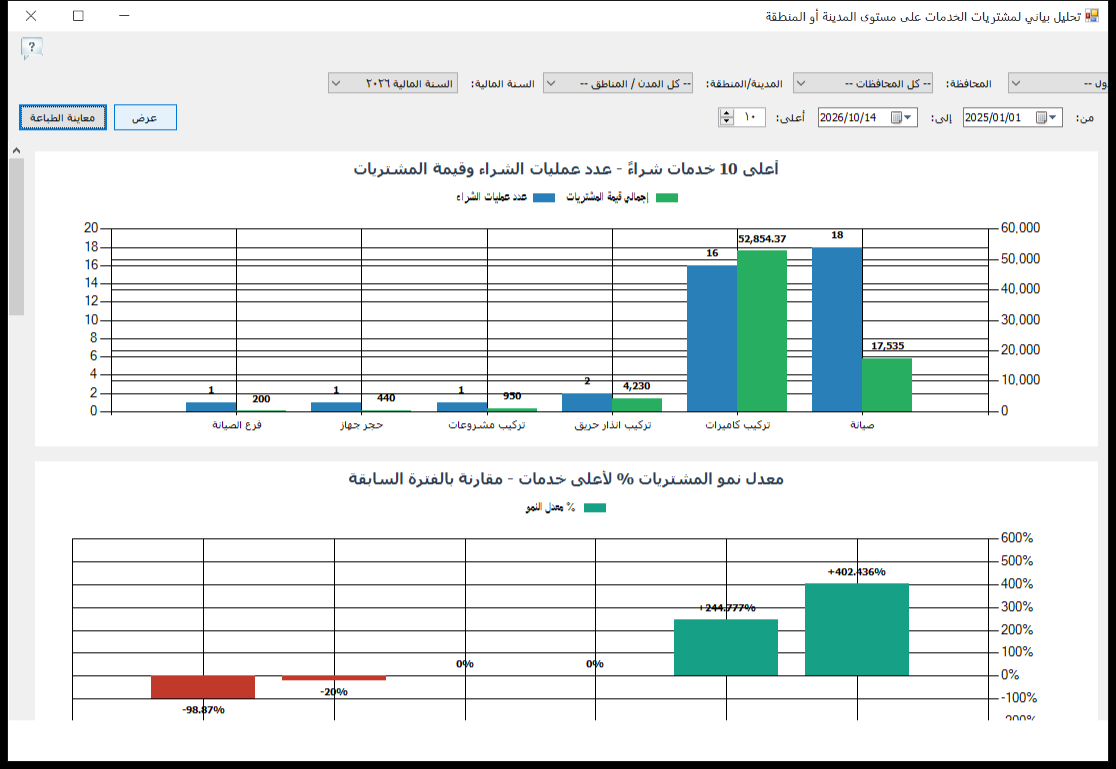 التحليل البياني لمشتريات الخدمات على مستوى المدينة أو المنطقة في برنامج الأفضل يعرض أعلى الخدمات شراءً بعدد العمليات وقيمة المشتريات ومعدل النمو