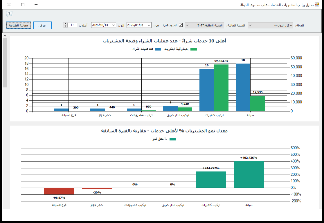 التحليل البياني لمشتريات الخدمات على مستوى الدولة في برنامج الأفضل يعرض أعلى 10 خدمات شراءً بعدد عمليات الشراء وقيمة المشتريات ومعدل النمو