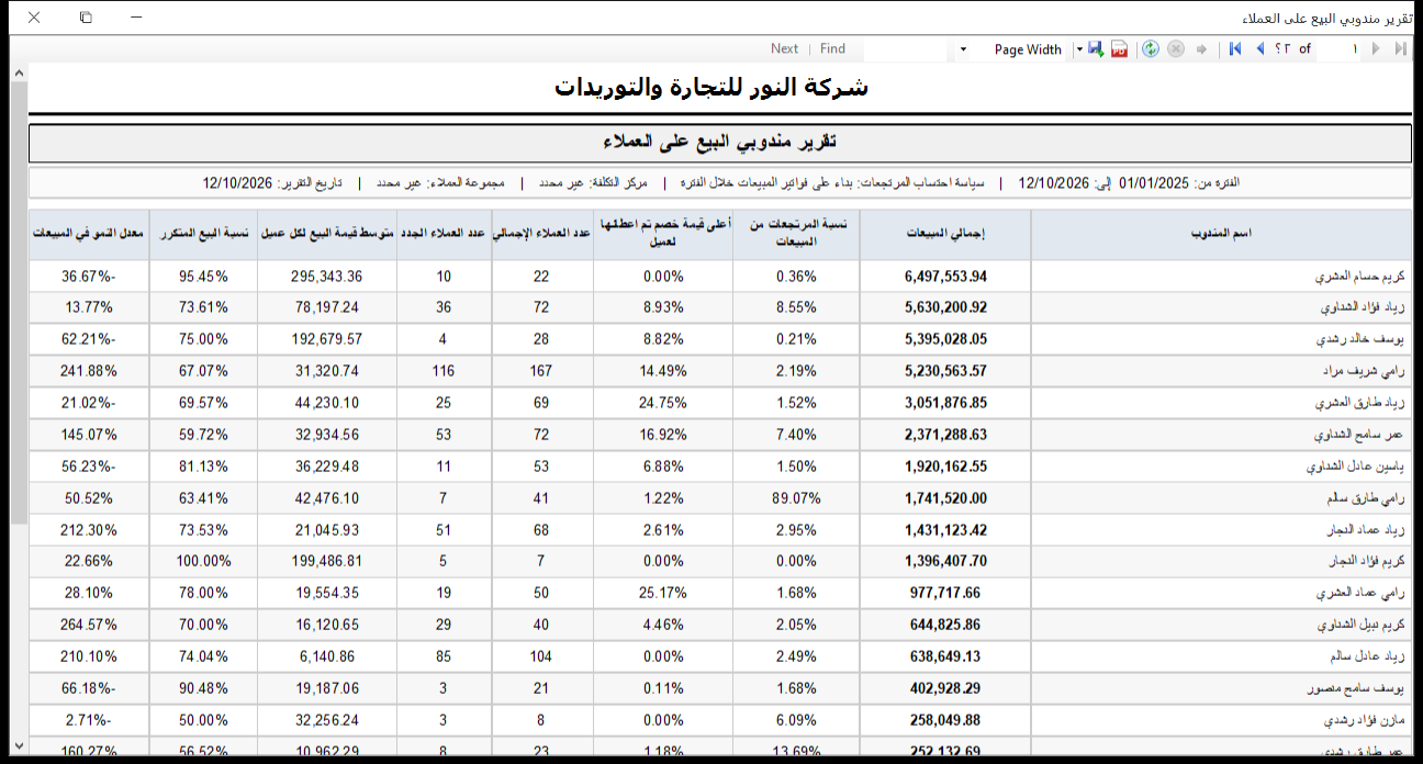 تقرير مندوبي البيع على العملاء في برنامج الأفضل يقارن المندوبين بإجمالي المبيعات والعملاء والعملاء الجدد ومتوسط البيع لكل عميل ونسبة البيع المتكرر والنمو لفترة أطول