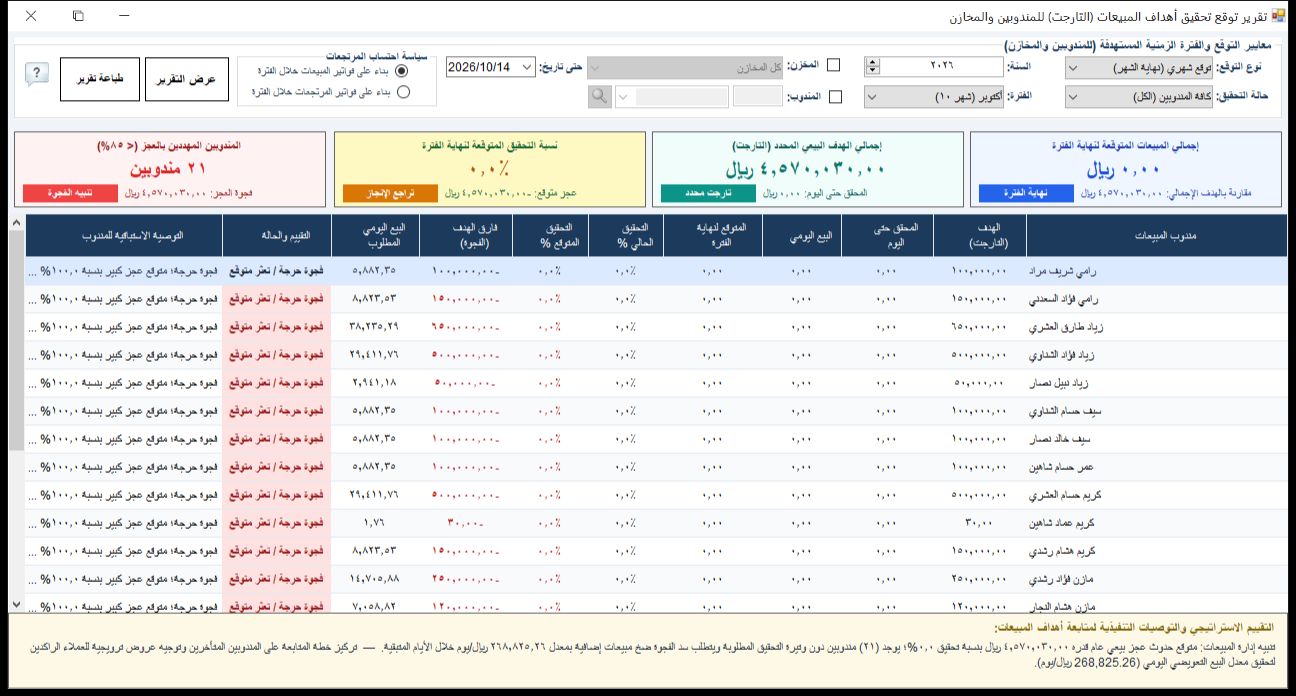 تقرير توقع تحقيق أهداف المبيعات في برنامج الأفضل يعرض بطاقات المؤشرات وجدول المندوبين والفجوة والبيع اليومي المطلوب