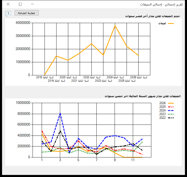 التقرير الإحصائي لإجمالي المبيعات في برنامج الأفضل يعرض المبيعات لعشر سنوات ومقارنة شهرية لخمس سنوات