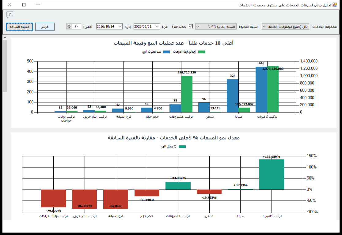 التحليل البياني لمبيعات الخدمات على مستوى مجموعة الخدمات في برنامج الأفضل يعرض أعلى 10 خدمات طلبًا بعدد عمليات البيع وقيمة المبيعات ومعدل النمو