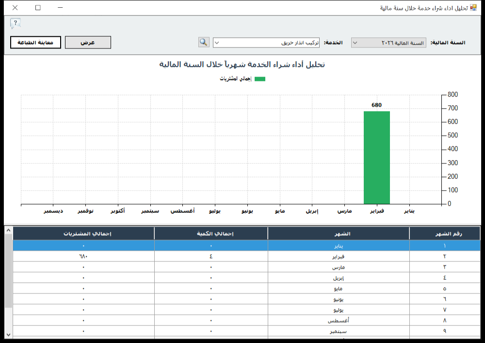تحليل أداء شراء خدمة خلال سنة مالية في برنامج الأفضل يعرض إجمالي مشتريات خدمة تركيب إنذار حريق شهريًا مع جدول الكمية والقيمة لكل شهر
