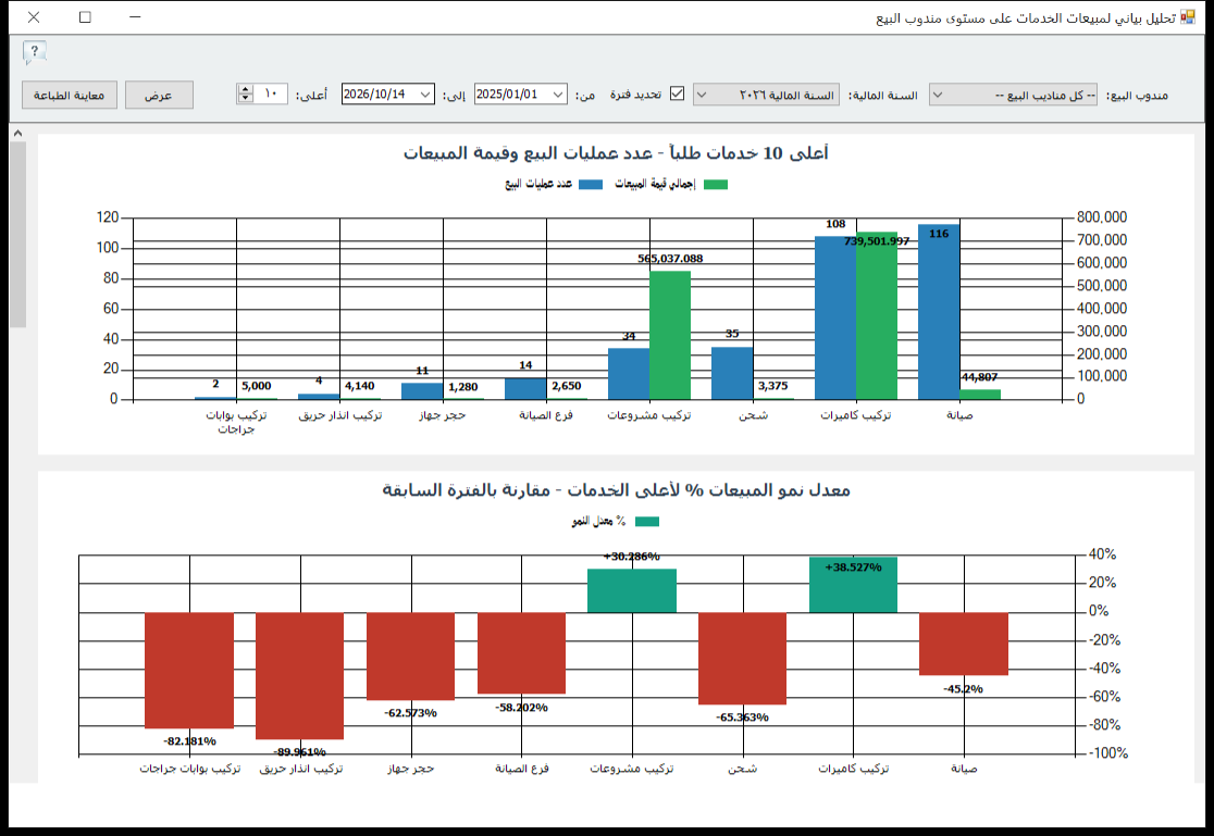 تحليل مبيعات الخدمات لكل مندوبي البيع في برنامج الأفضل: أعلى 10 خدمات طلبًا ومعدل نموها