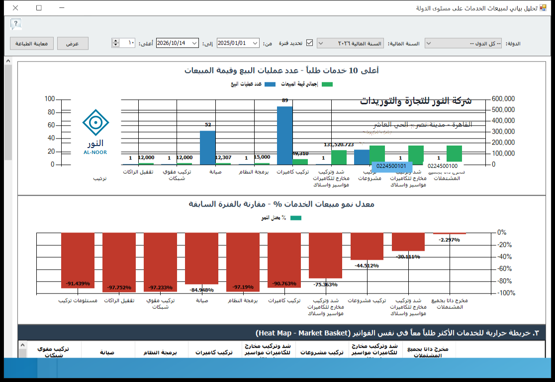 تحليل مبيعات الخدمات على مستوى الدولة في برنامج الأفضل بعد تغيير خيارات العرض