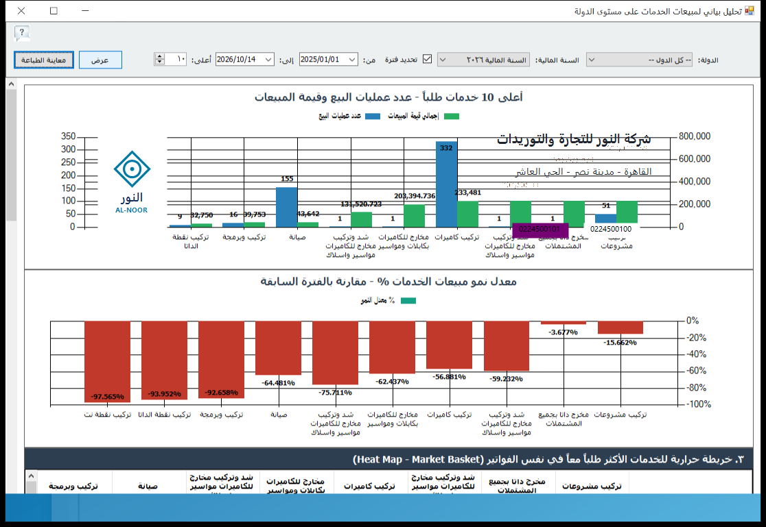 التحليل البياني لمبيعات الخدمات على مستوى الدولة في برنامج الأفضل يعرض أعلى 10 خدمات طلبًا بعدد عمليات البيع وقيمة المبيعات ومعدل النمو والخريطة الحرارية للخدمات المطلوبة معًا