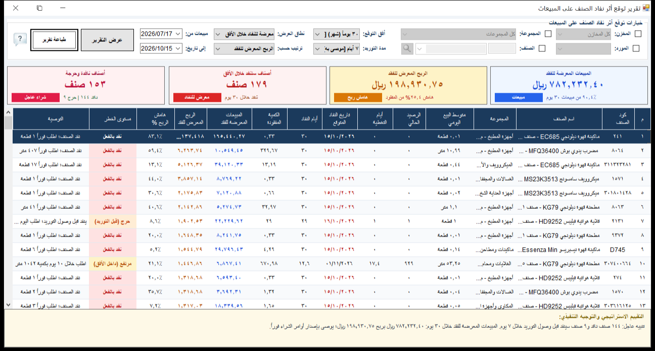 تقرير توقع أثر نفاد الصنف على المبيعات في برنامج الأفضل يعرض المبيعات والربح المعرضين للفقد وتاريخ النفاد المتوقع ومستوى الخطر لكل صنف