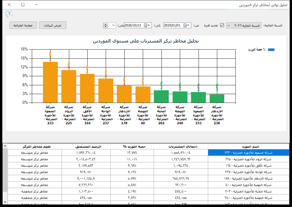 التحليل البياني لمخاطر تركز الموردين في برنامج الأفضل يعرض حصة التوريد لكل مورد وتقييم مخاطر التركز