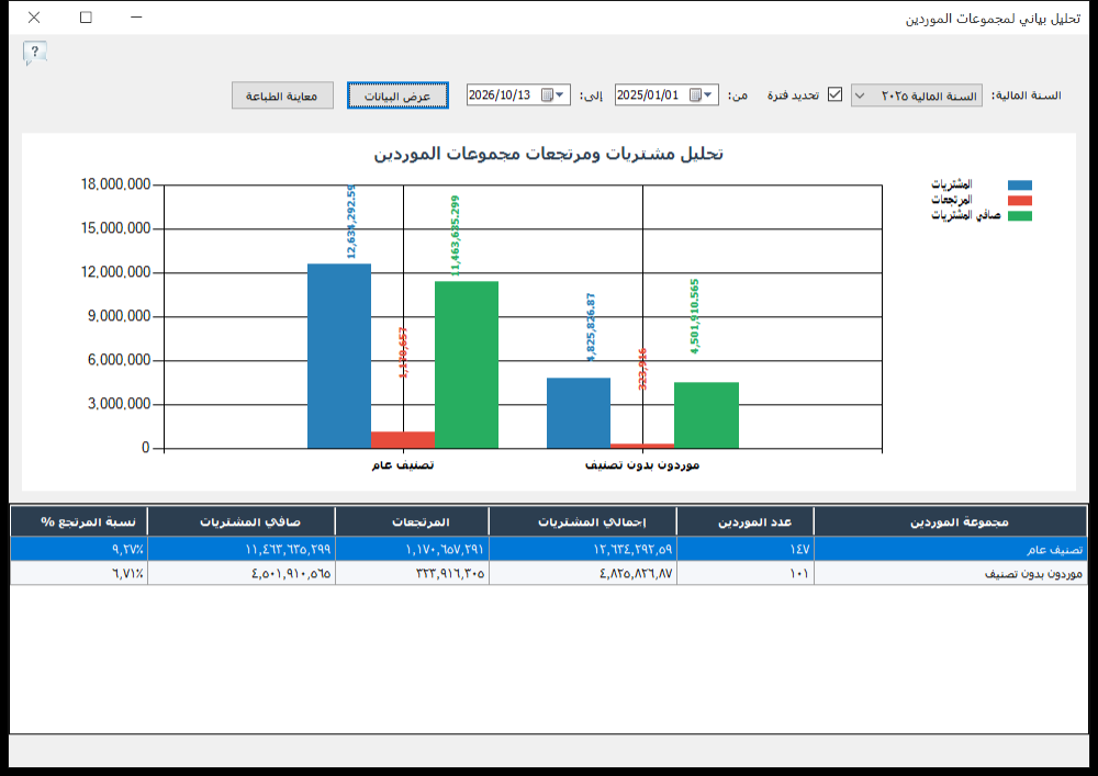 التحليل البياني لمجموعات الموردين في برنامج الأفضل يعرض المشتريات والمرتجعات وصافي المشتريات لكل مجموعة