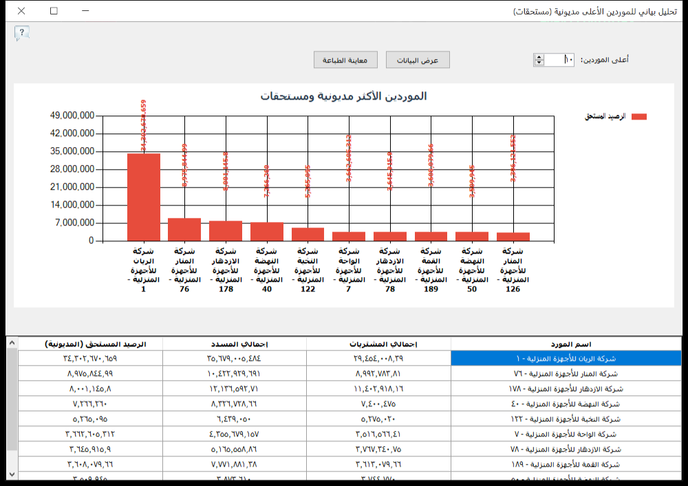 التحليل البياني للموردين الأعلى مديونية ومستحقات في برنامج الأفضل يعرض أعلى 10 موردين حسب الرصيد المستحق مع إجمالي المشتريات والمسدد